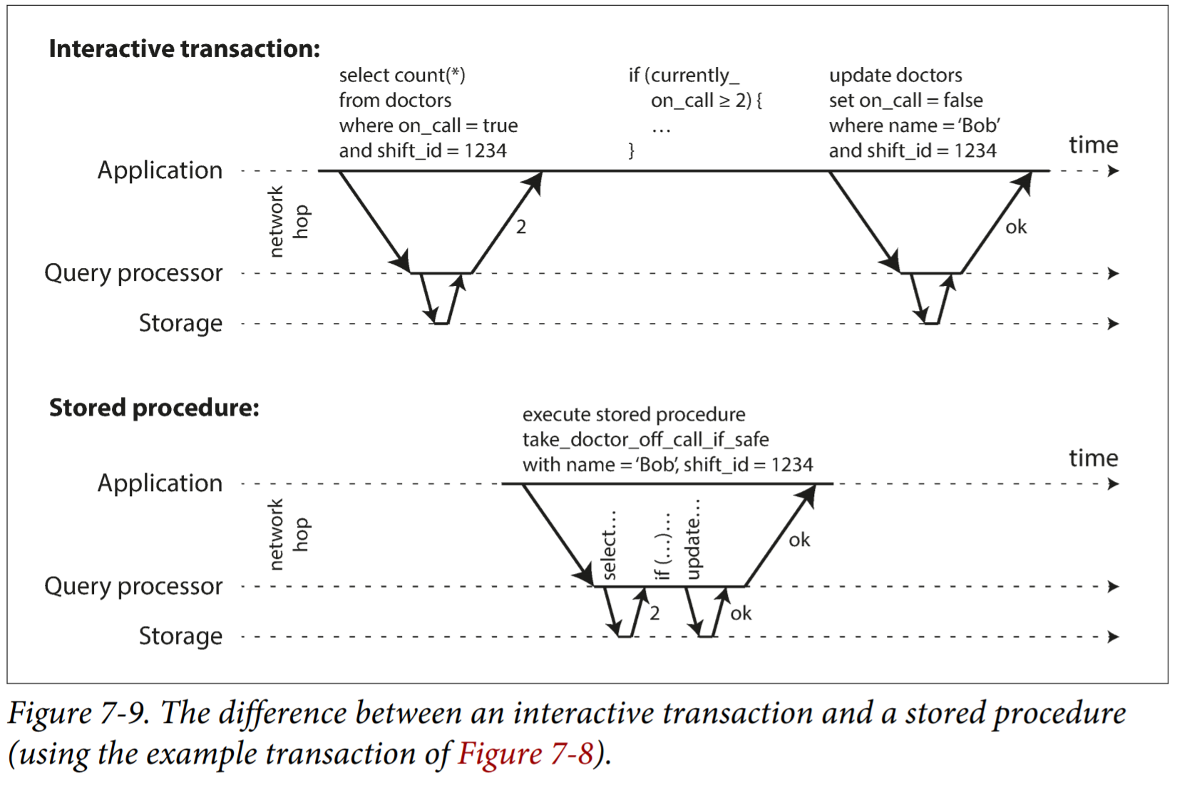 difference_between_interactive_transaction_and_store_procedure