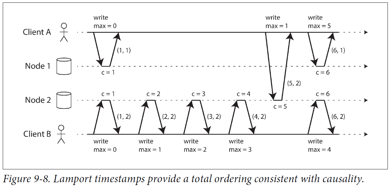 lamport_timestamp