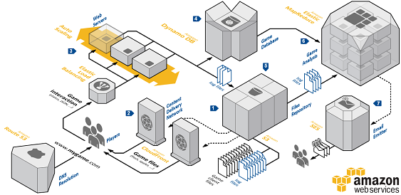 Deploy on AWS Container Service