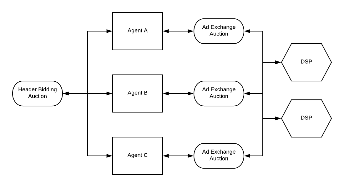 廣告科技 - Header Bidding